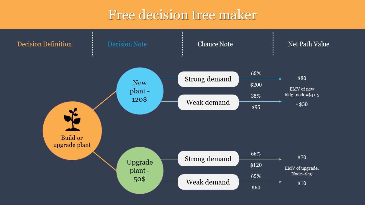 Free - Free Decision Tree Maker PowerPoint and Google Slides